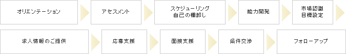 オリエンテーション →アセスメント→スケジューリング~自己の棚卸し →能力開発→市場認識~目標設定→求人情報のご提供→応募支援→面接支援→条件交渉→フォローアップ