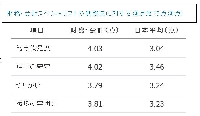 REBR_Finance_Chart財務・会計スペシャリストの勤務先に対する満足度.jpg