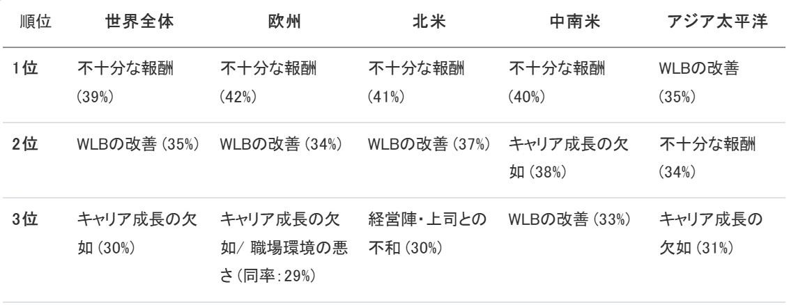 2026REBRGlobal【グローバル比較表】主要地域における退職検討理由トップ3.jpg