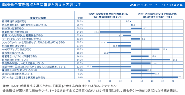 勤務先を選ぶときに重要と考える内容は？
