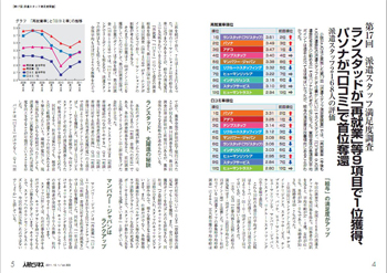 月刊人材ビジネス「派遣スタッフ満足度調査」ランスタッドが最多9項目で1位