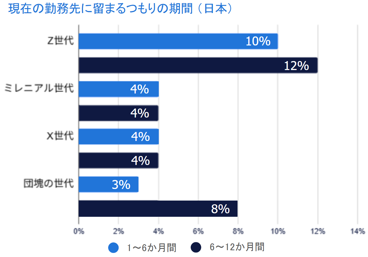 現在の勤務先にとどまるつもりの期間.png