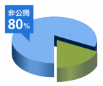 ランスタッドの非公開求人は80%