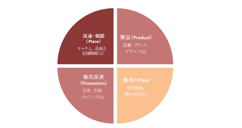 4P分析図