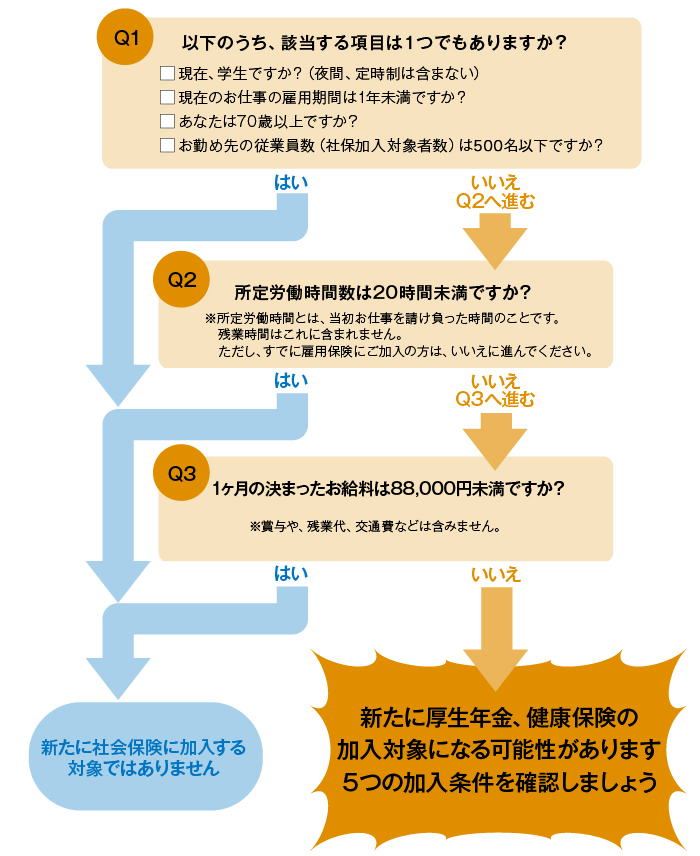 社会保険の加入対象者-チャート図