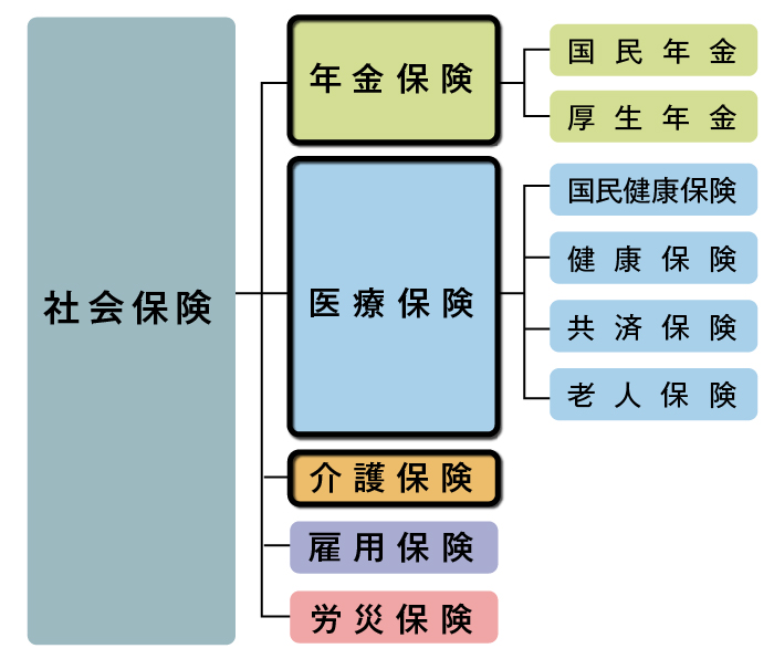 社会保険の仕組み図