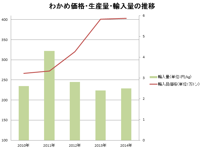 プロのエクセル活用術 エクセルで2軸グラフを作る方法 サンプル付 キャリアhub 世界最大級の総合人材サービス ランスタッド