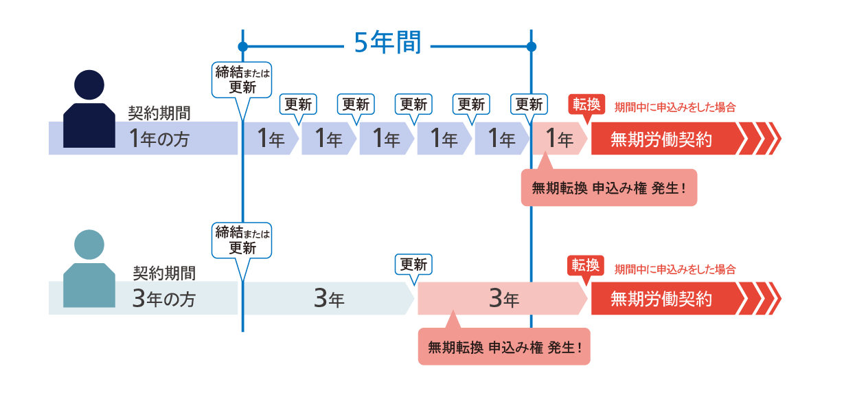 有期労働契約から無期労働契約への転換イメージ