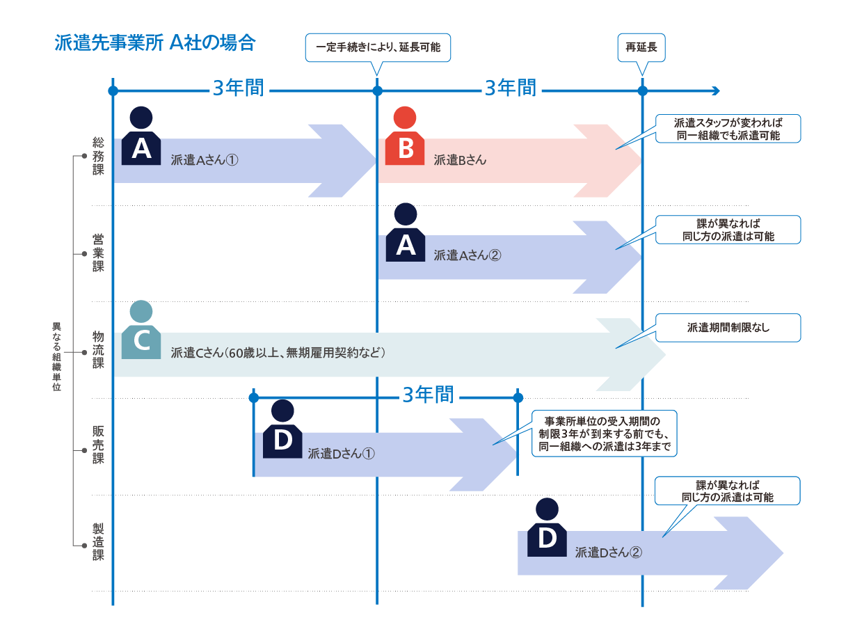 改正労働者派遣法による期間制限のイメージ