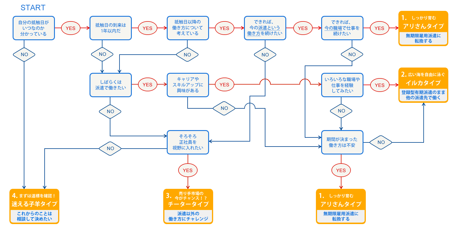 ランスタッドなら、あなたに合った働き方がきっと見つかる！