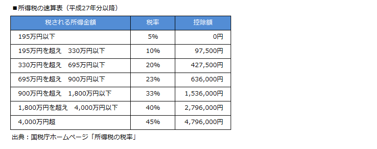 年収 所得税 率