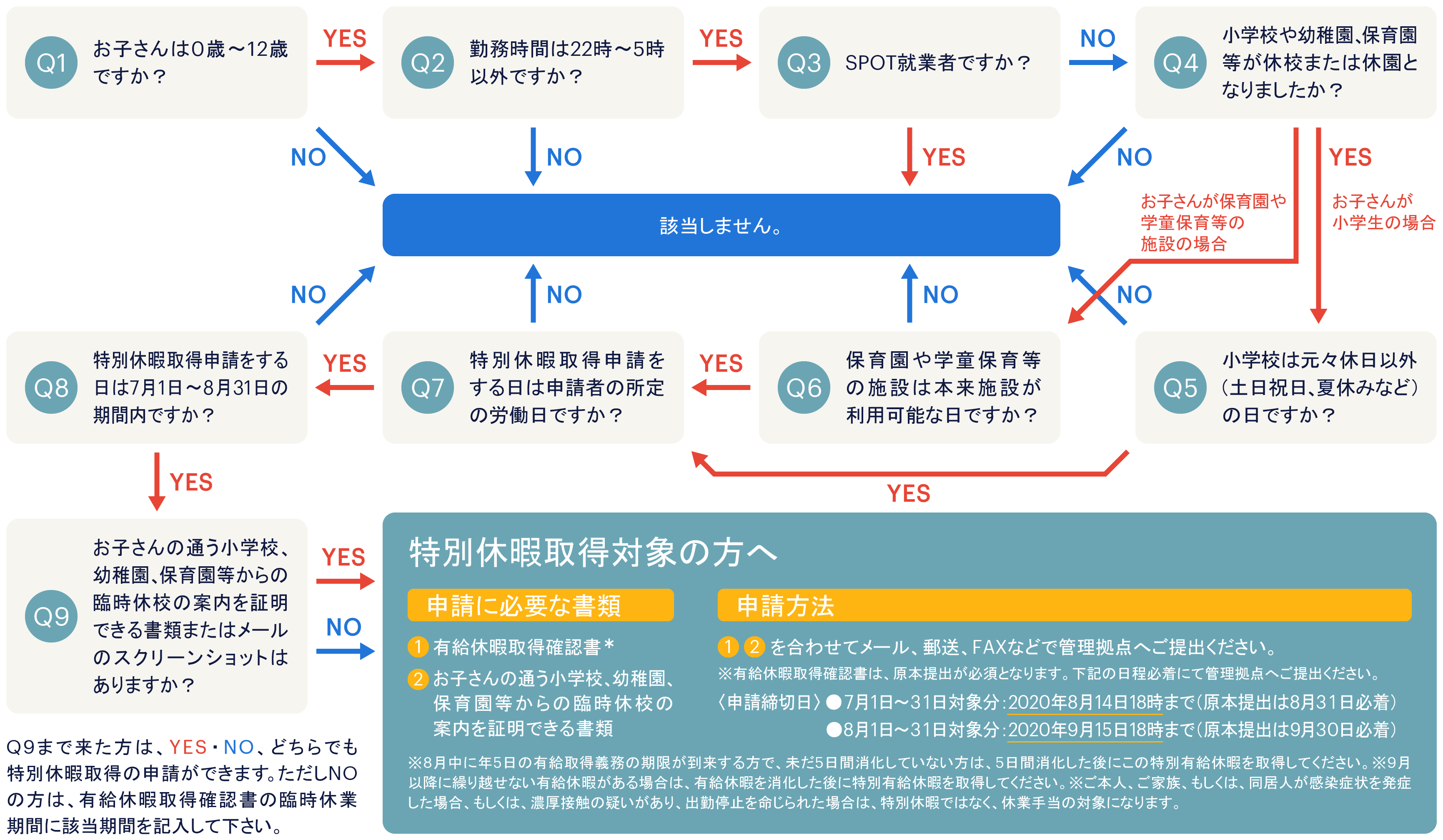 「特別休暇」取得早わかりチャート
