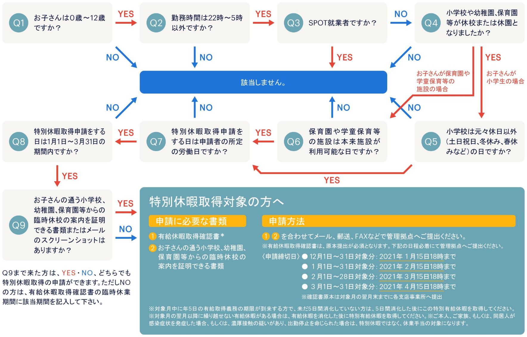 「特別休暇」取得早わかりチャート
