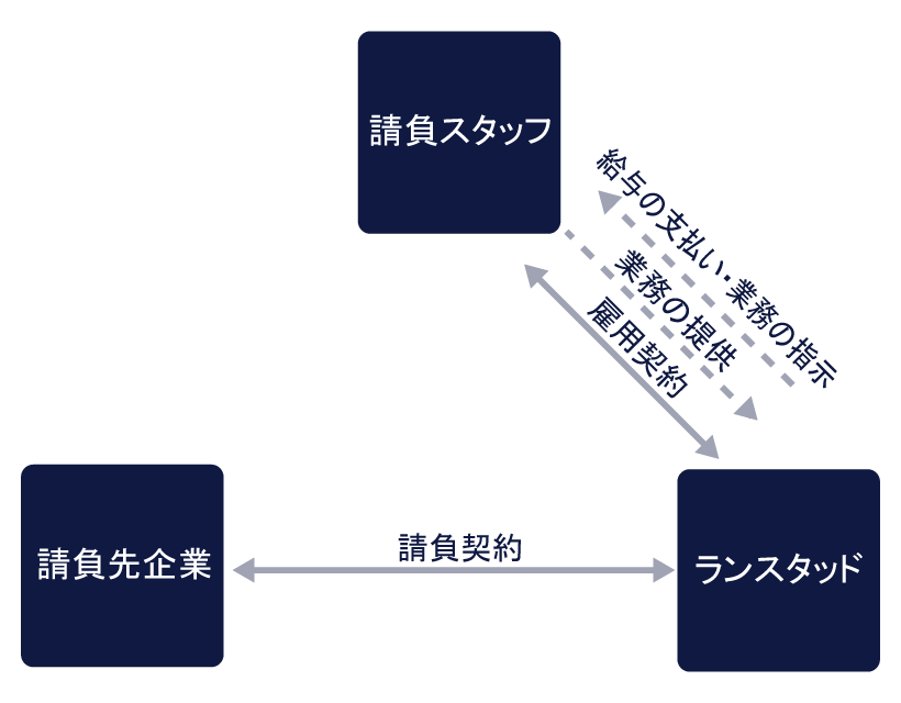 就業スタッフ・就業先企業・ランスタッドの関係