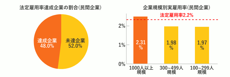 法定雇用率達成企業の割合（民間企業）　企業規模別チャレンジド実雇用率（民間企業）