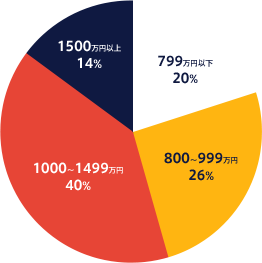 公開求人の年収分布