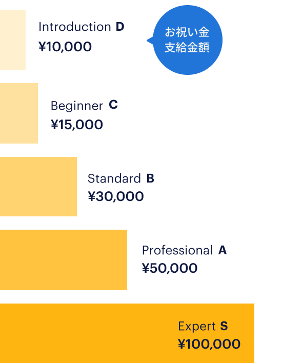 お祝い金支給金額は以下の通りです。Introduction D 10000円、Beginner C 15000円、Standard B 30000円、Professional A 50000円、Expert S 100000円