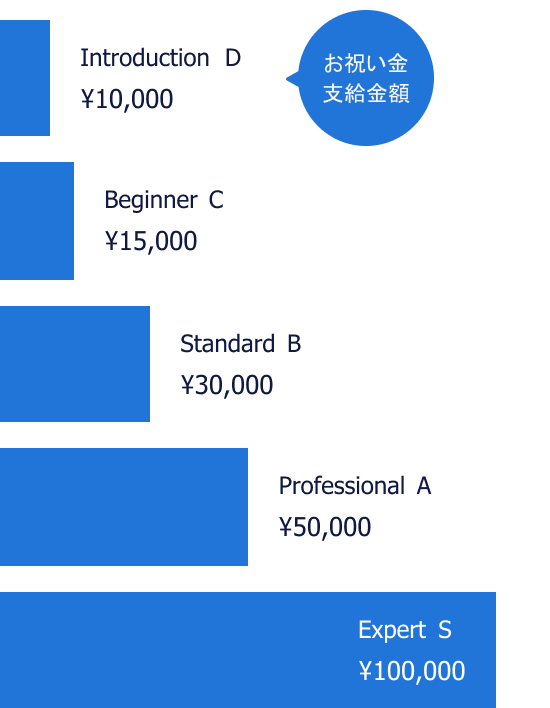 お祝い金支給金額は以下の通りです。Introduction D 10000円、Beginner C 15000円、Standard B 30000円、Professional A 50000円、Expert S 100000円