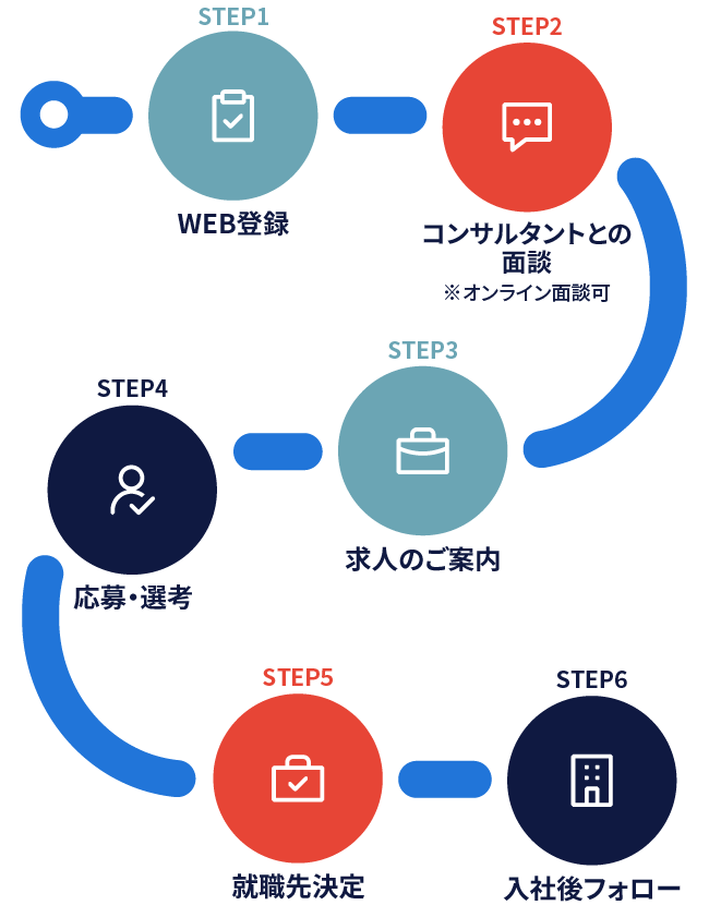 就業までの流れ