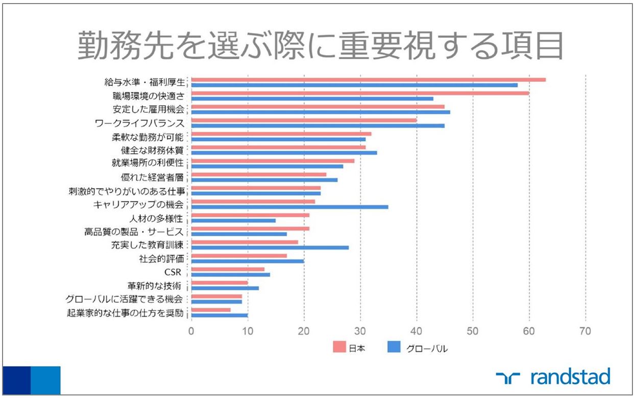 ランスタッド エンプロイヤーブランドリサーチ17 勤務先を選ぶ重要項目についての調査結果を発表 ワークトレンド360 世界最大級の総合人材サービス ランスタッド