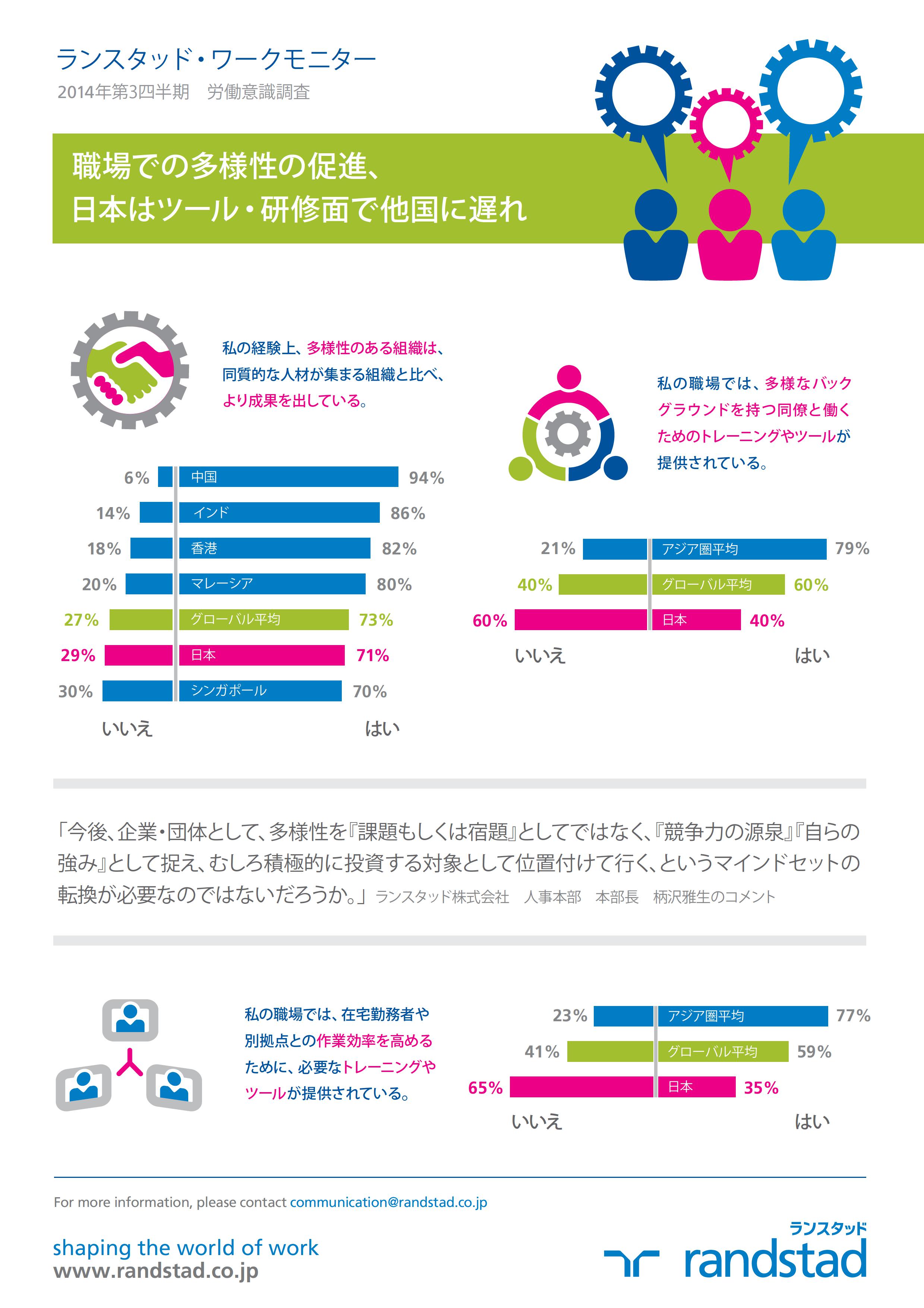 職場での多様性の促進、日本はツール・研修面で他国に遅れ