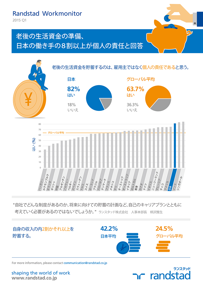 老後の生活資金の準備、 日本の働き手の８割以上が個人の責任と回答
