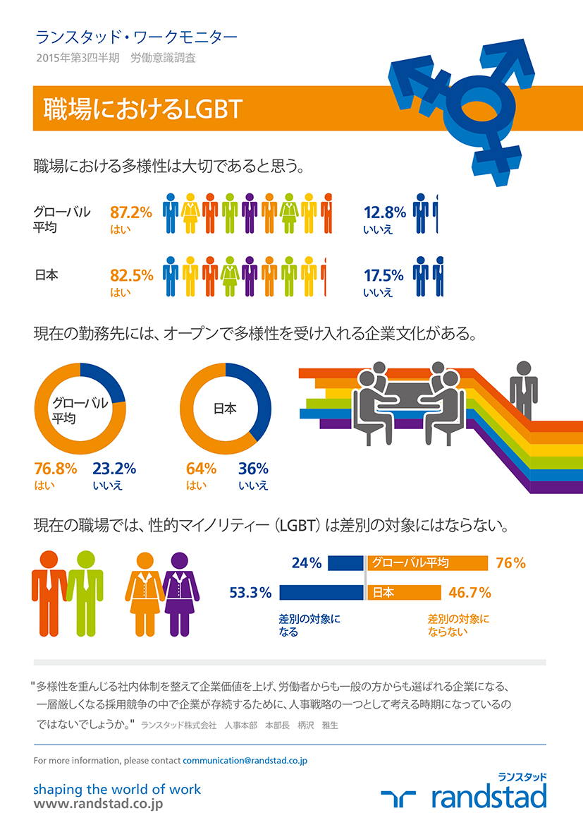 職場における性的マイノリティー（LGBT）に関する今回の調査では、多様性やLGBTの受け入れに対し、閉鎖的な日本の職場環境が明らかになりました